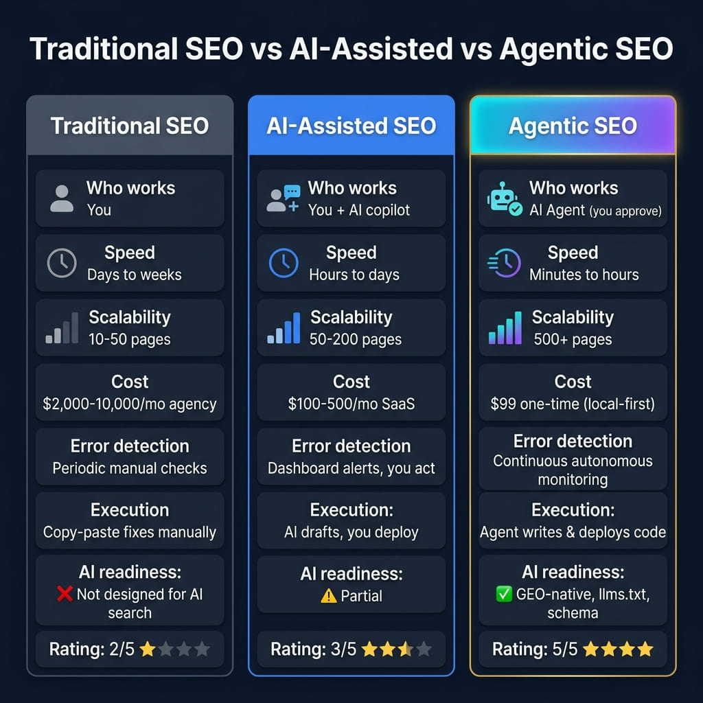 SEO Comparison Table