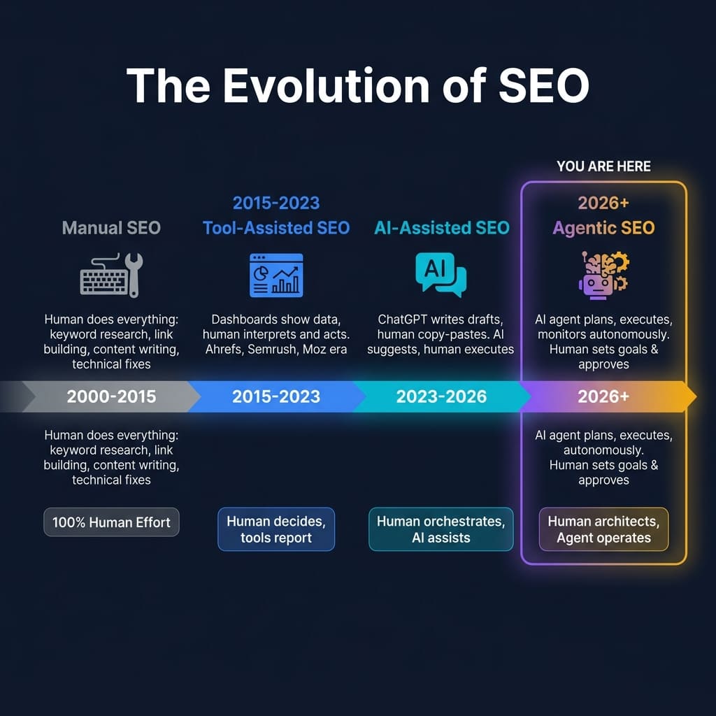 SEO Evolution Timeline